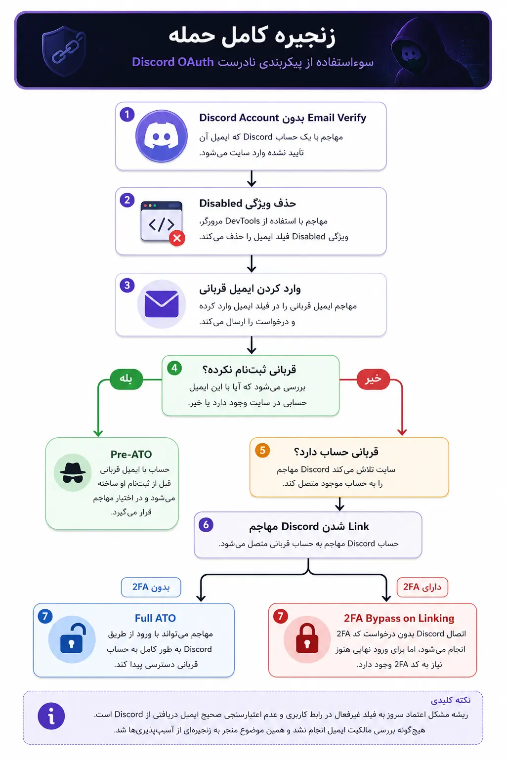 Discord OAuth Misconfiguration
